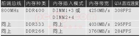 如何組建雙通道內存主板雙通道內存技術