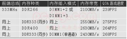 如何組建雙通道內存主板雙通道內存技術