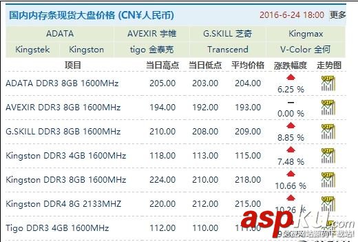 2016年7月內存條為什么漲價,DRAM顆粒帶動內存提價