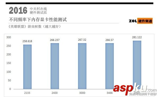 高頻,內存,顯卡