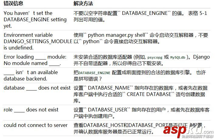 Python的Django框架中的數據庫配置指南