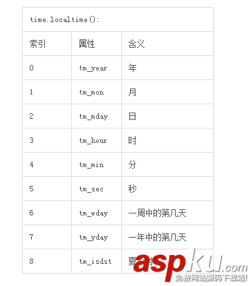 Python編程中time模塊的一些關鍵用法解析