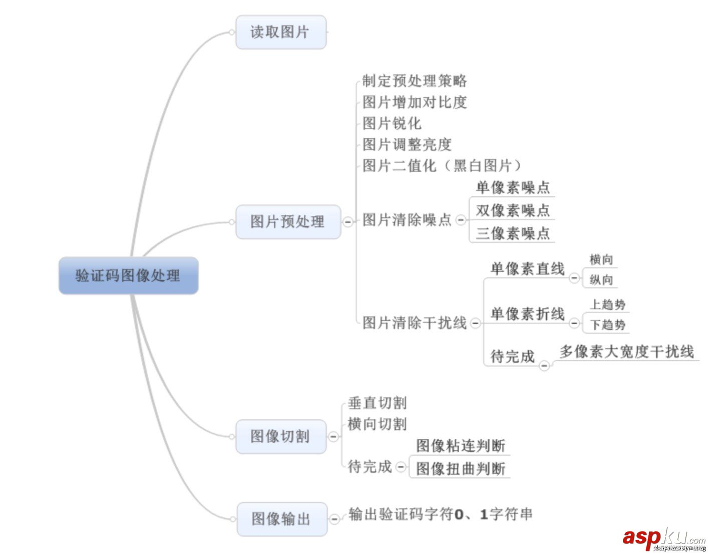 Python網站驗證碼識別