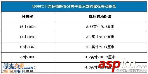 鼠標分辨率,鼠標DPI,液晶顯示器,分辨率