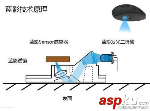 鼠標,鼠標類型