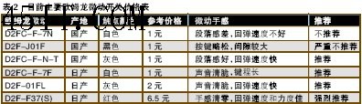 鼠標,觸點開關