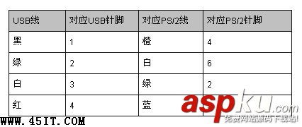 鍵盤,鼠標,PS/2接口,USB接口