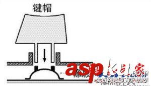 機械鍵盤,薄膜式鍵盤