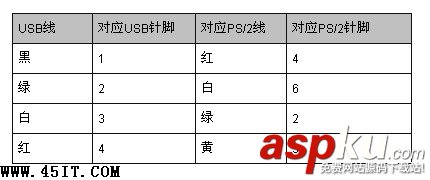 鍵盤,鼠標,PS/2接口,USB接口