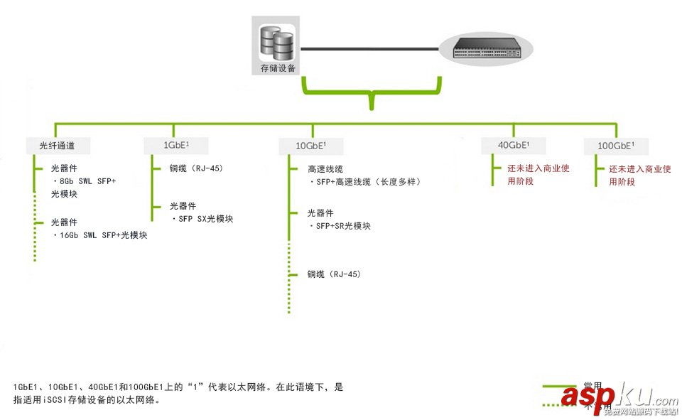 存儲區域網絡,光模塊,光纖跳線