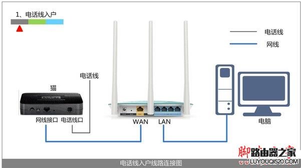 電話線上網時路由器的安裝方法