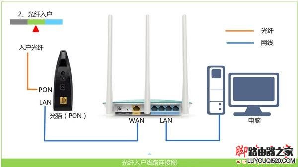 光釬上網時路由器的安裝方法