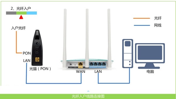 輸入192.168.1.1出現電信頁面怎么辦