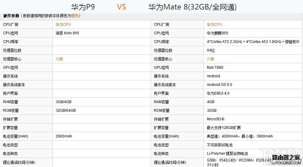 華為P9和Mate8哪個好？華為P9和Mate8配置外觀詳細對比評測