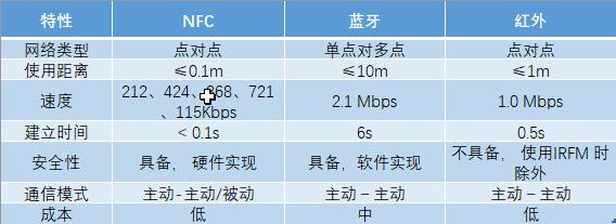 手機的NFC功能有什么用