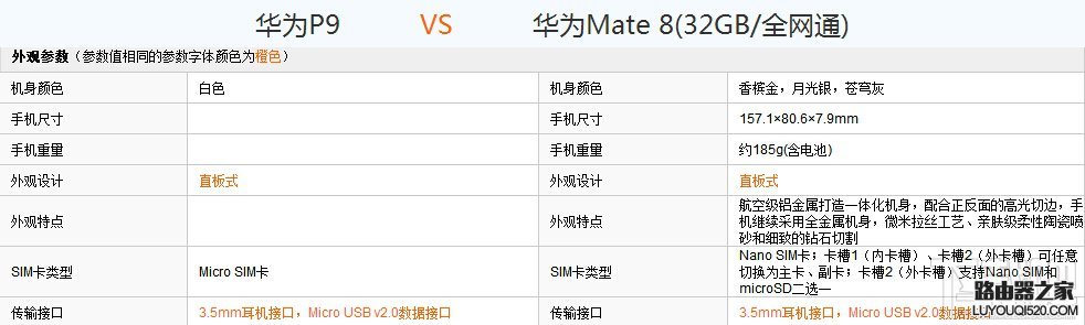 華為P9和Mate8哪個好？華為P9和Mate8配置外觀詳細對比評測