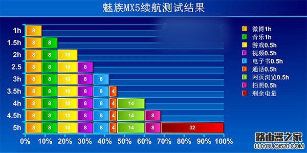 魅族MX5續航怎么樣？魅族mx5續航評測