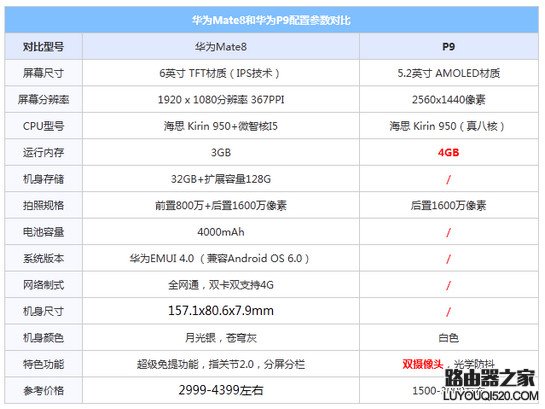 華為mate8和p9哪個好 華為mate8和p9區別對比