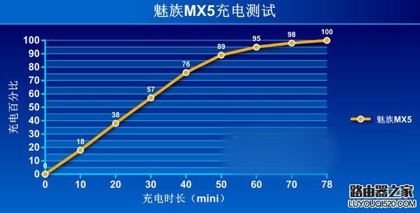 魅族MX5續航怎么樣？魅族mx5續航評測
