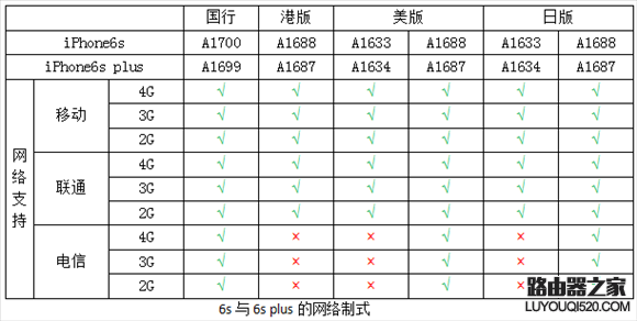 iPhone都支持哪些網絡？iPhone所有版本型號區分教程