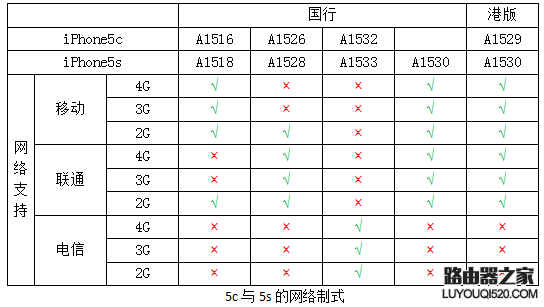 iPhone都支持哪些網絡？iPhone所有版本型號區分教程
