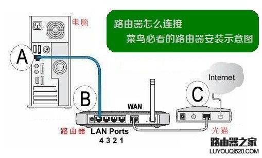 寬帶怎么設置路由器？寬帶路由器設置流程圖解！