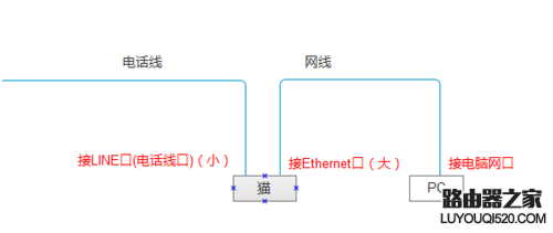 寬帶上網的兩種方式：寬帶連接和無線路由器