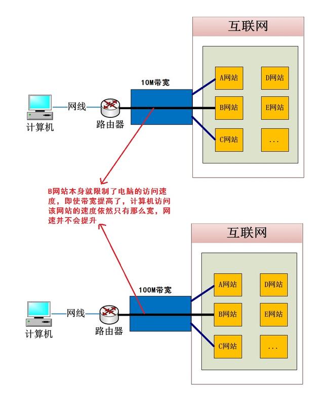 100M寬帶網速卻很慢達不到要求是怎么回事
