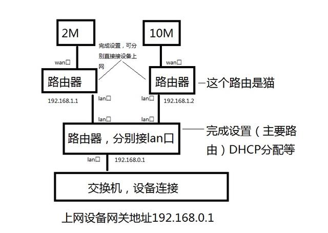 家里需要同時接入兩種寬帶時該如何設置？