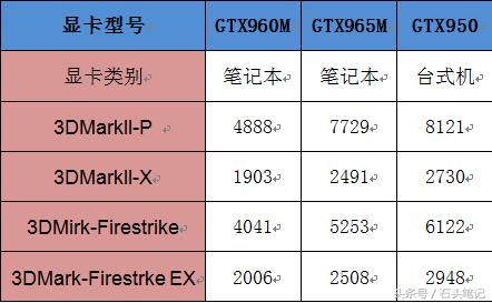 筆記本顯卡和臺式機顯卡差距到底有多大？