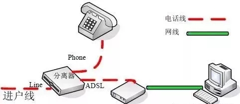 網線、貓和路由器是怎么連接的？