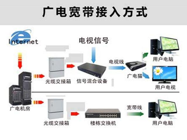 寬帶信號是如何接入到你家的呢