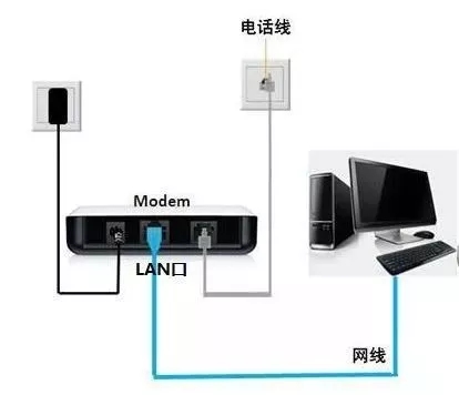 網線、貓和路由器是怎么連接的？