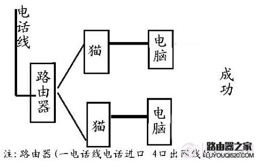 路由器、貓的連接方法