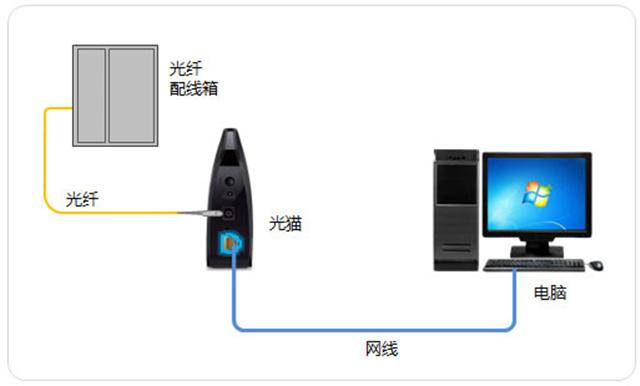 寬帶信號是如何接入到你家的呢