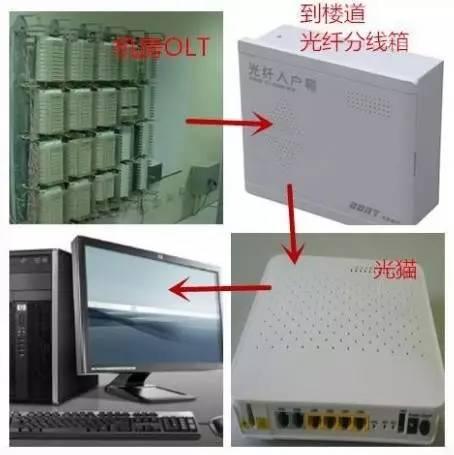 寬帶入戶模式有哪幾種
