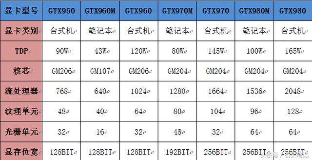 筆記本顯卡和臺式機顯卡差距到底有多大？