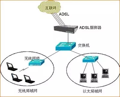ADSL寬帶與光纖寬帶有什么區別