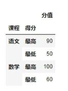 pandas multiIndex選定指定索引的行
