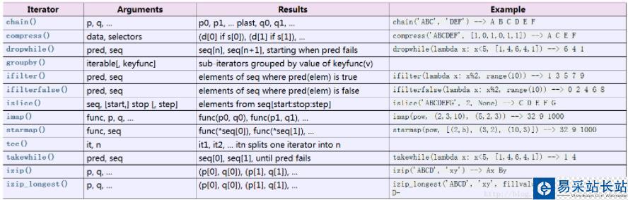 python 高效迭代器函數