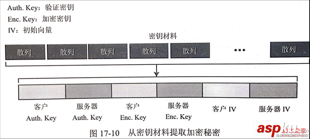 安全套接字,SSL協議,工作原理
