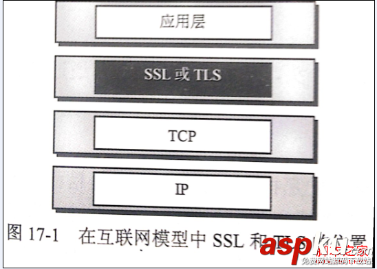 安全套接字,SSL協議,工作原理