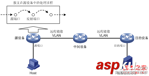 H3C,端口鏡像技術
