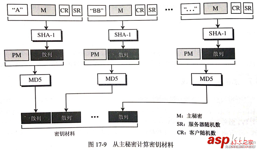 安全套接字,SSL協議,工作原理