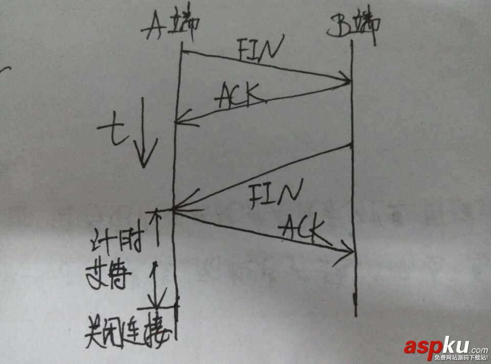 TCP,三次握手,四次揮手