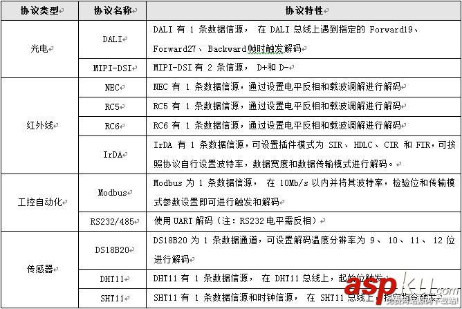 示波器,通信協議,破解通信協議,串口通信協議,協議解碼