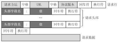HTTP,報文