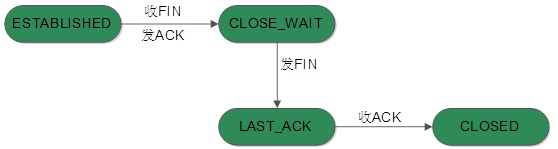 TCP協議