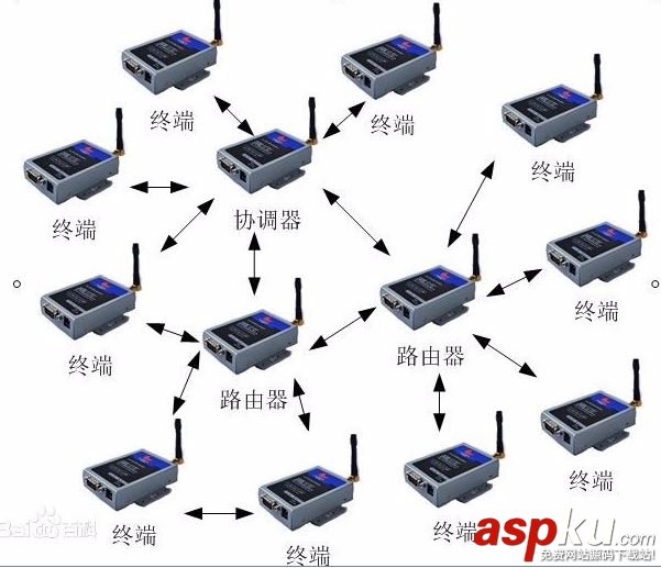 LoRa,ZigBee,zigbee協議,物聯網