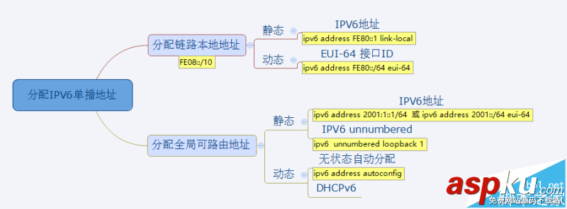 IPV6,網絡協議,IPV6地址,報文格式